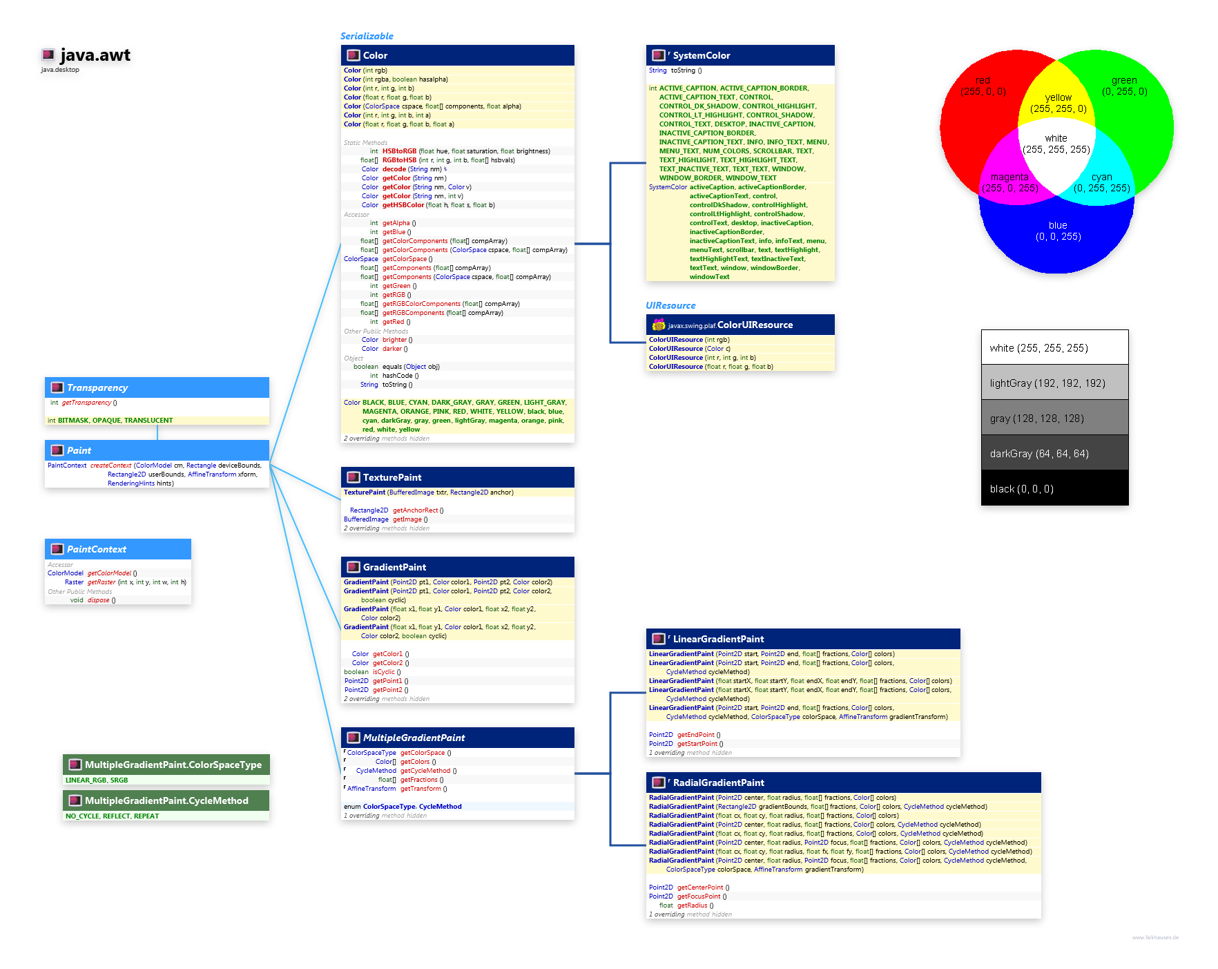 java.awt Paint class diagram and api documentation for Java 10