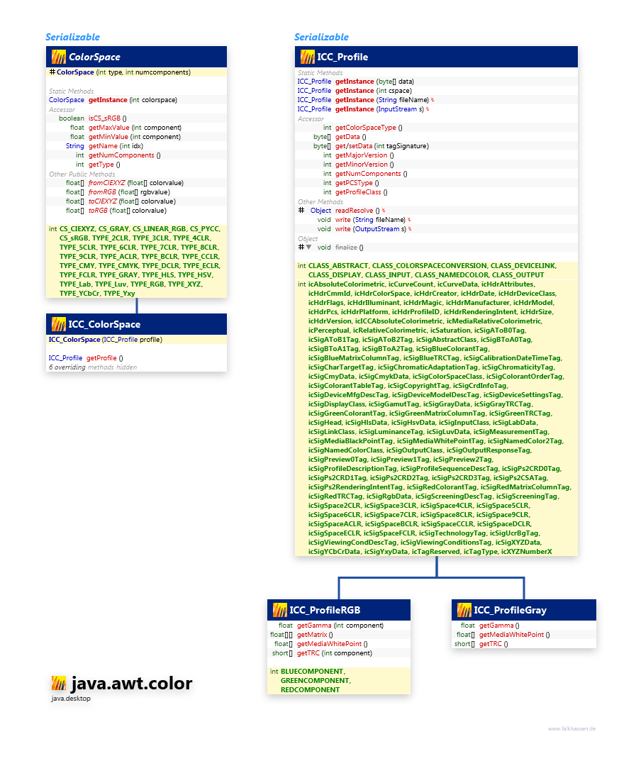 java.awt.color class diagram and api documentation for Java 10