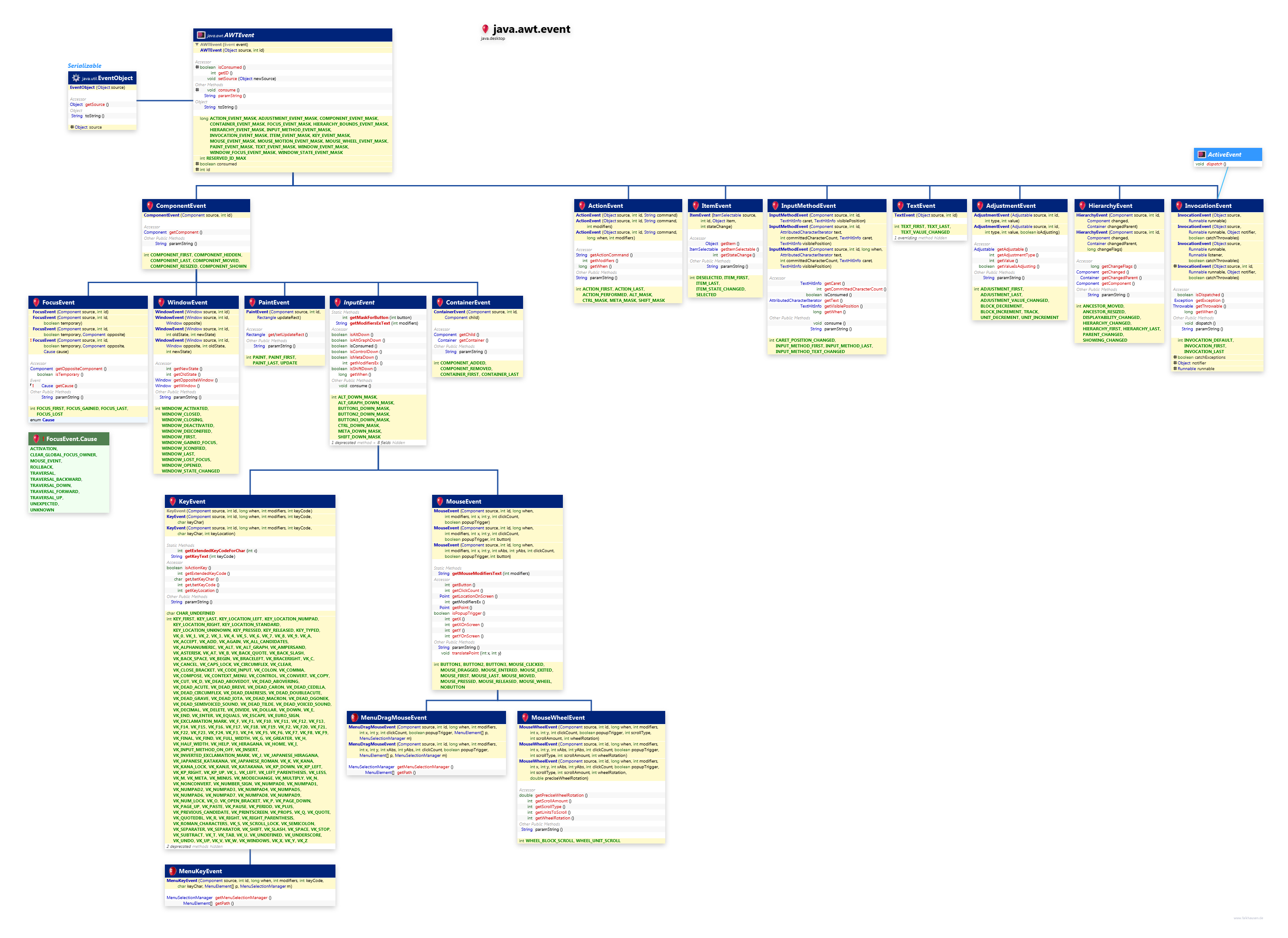 java.awt.event Event Hierarchy Expanded class diagram and api documentation for Java 10