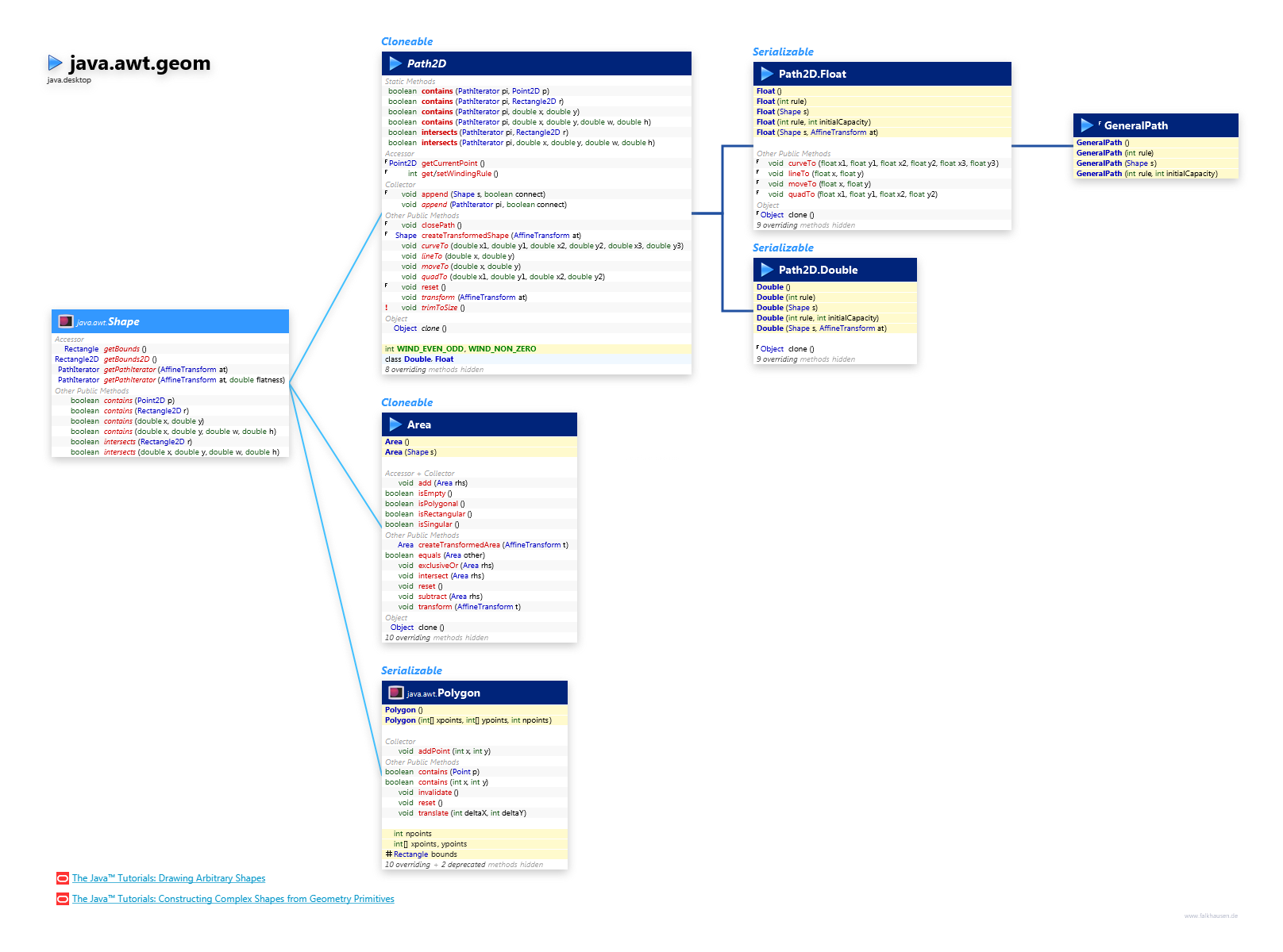 java.awt.geom Misc Shapes class diagram and api documentation for Java 10