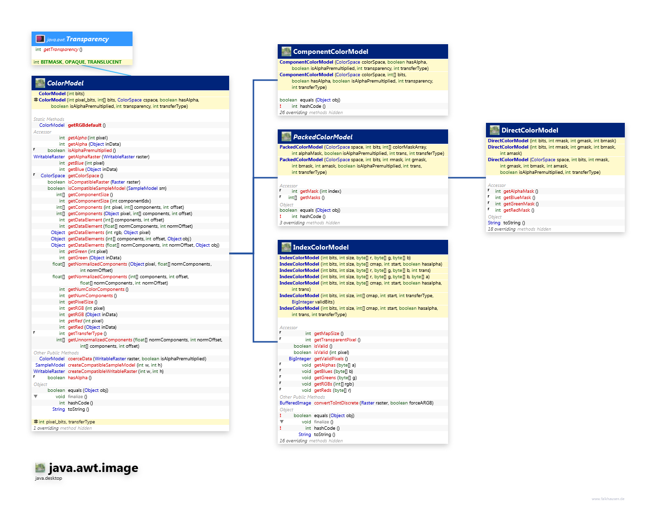 java.awt.image ColorModel class diagram and api documentation for Java 10
