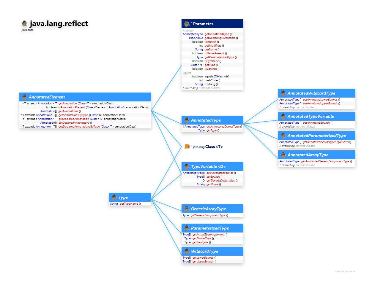 java.lang.reflect Type class diagram and api documentation for Java 10