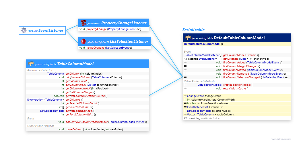 TableColumnModel class diagram and api documentation for Java 10