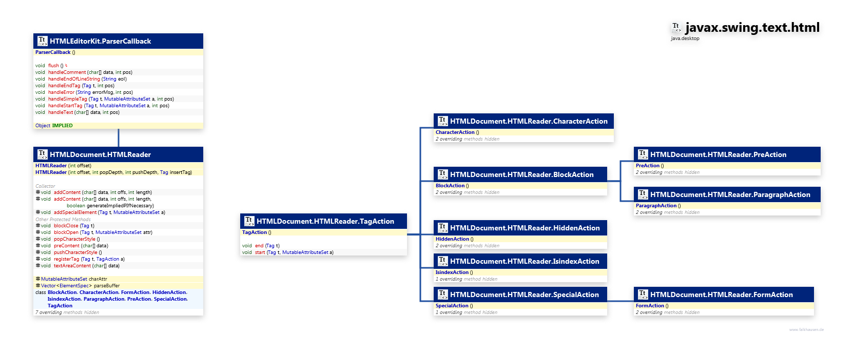 javax.swing.text.html HTMLReader class diagram and api documentation for Java 10