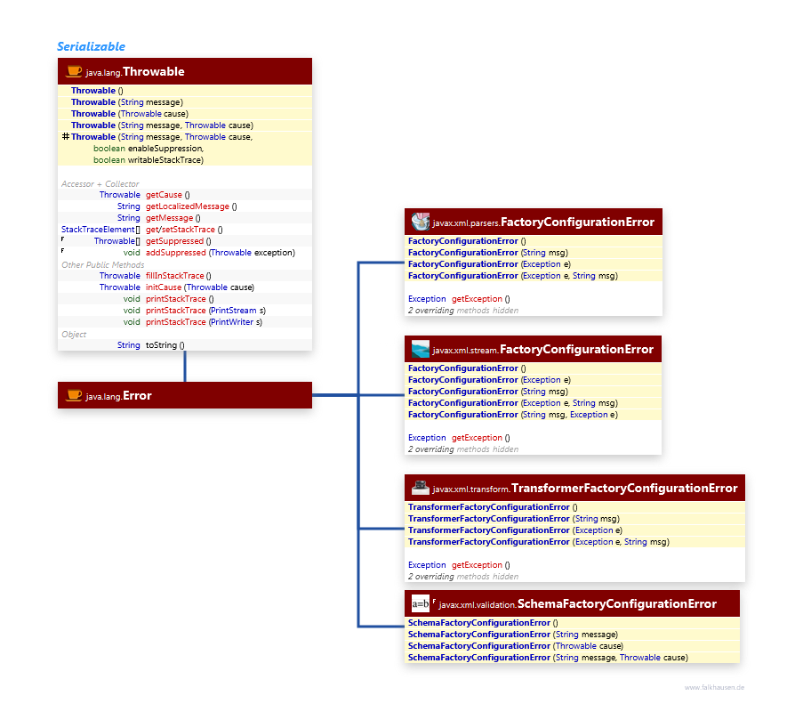 Errors class diagram and api documentation for Java 10