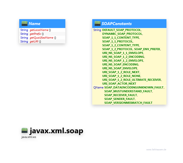 javax.xml.soap Constants, Name class diagram and api documentation for Java 10
