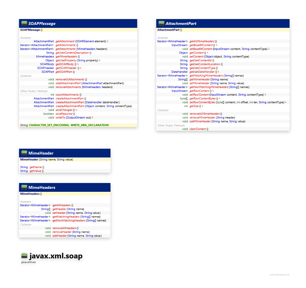 javax.xml.soap Message class diagram and api documentation for Java 10