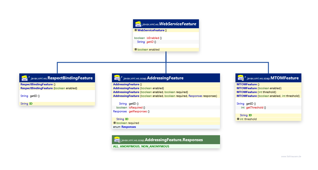 WebServiceFeature class diagram and api documentation for Java 10