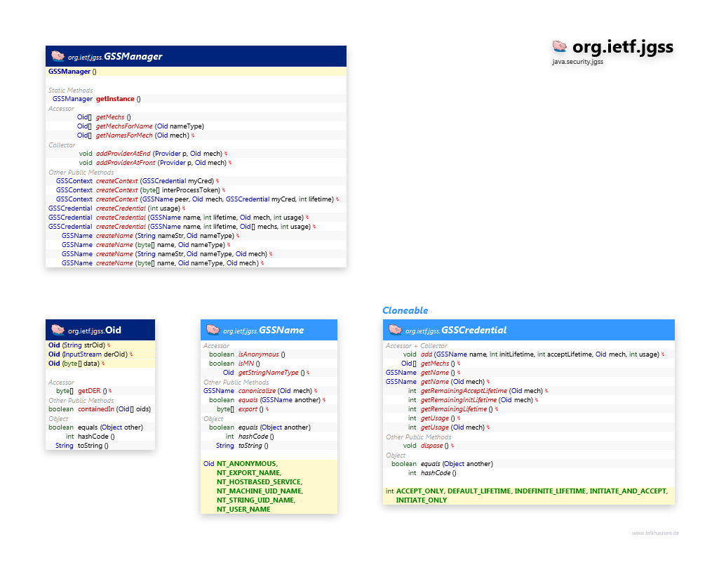 org.ietf.jgss GSSManager class diagram and api documentation for Java 10