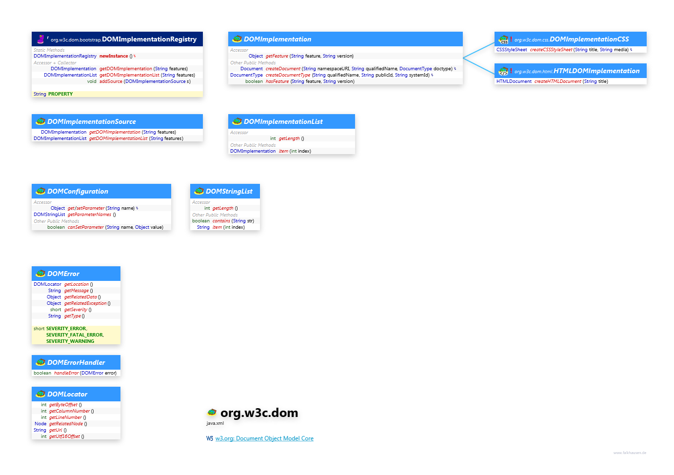 org.w3c.dom Dom class diagram and api documentation for Java 10