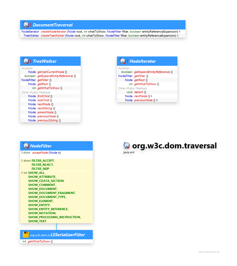 org.w3c.dom.traversal class diagram and api documentation for Java 10