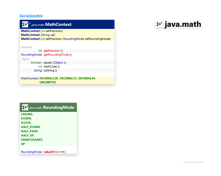 java.math Context class diagram and api documentation for Java 8