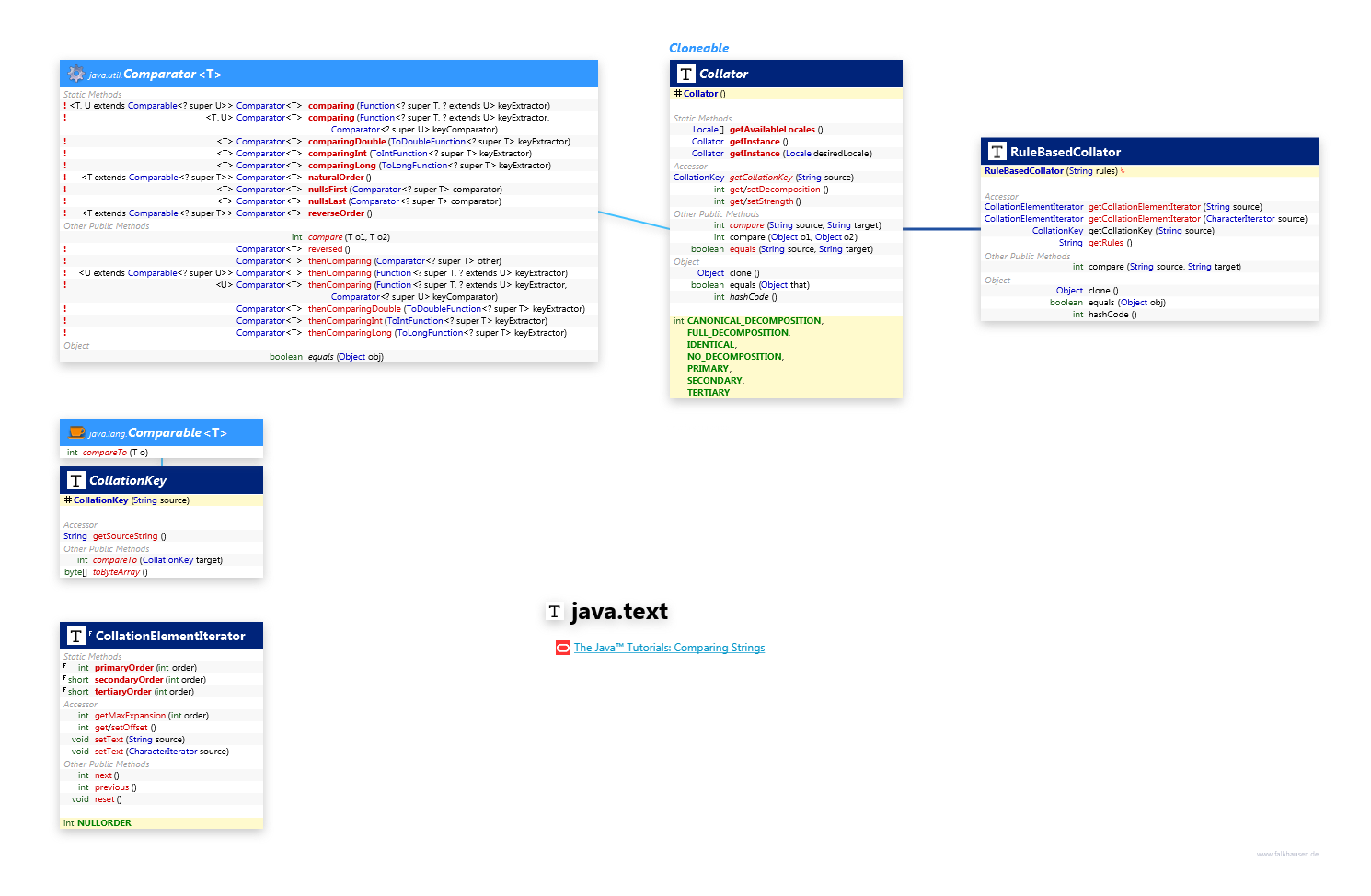 java.text Collator class diagram and api documentation for Java 8