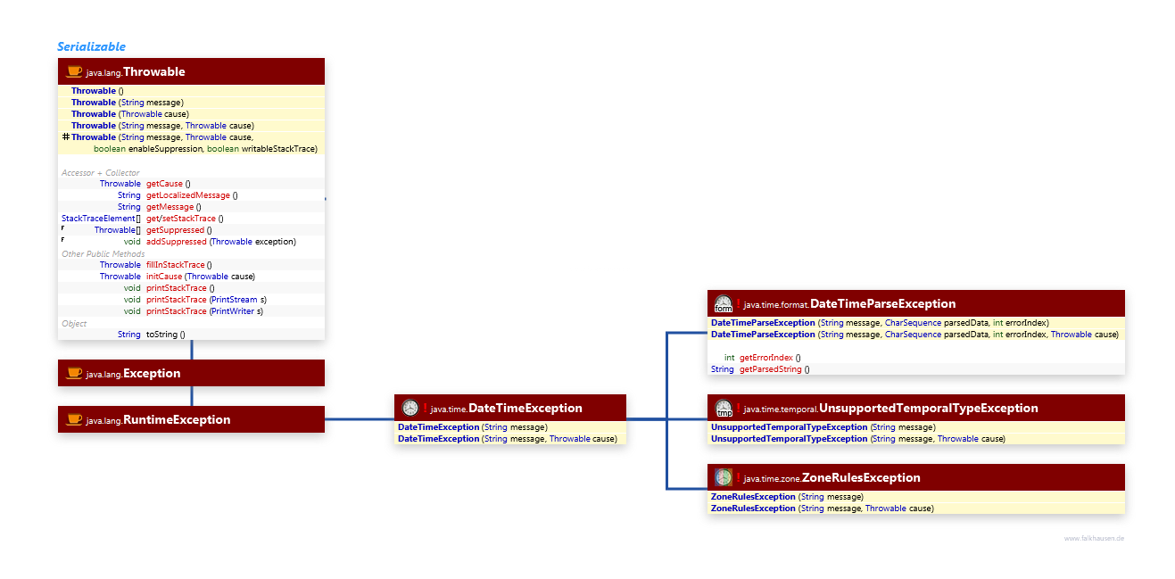 Exception class diagram and api documentation for Java 8