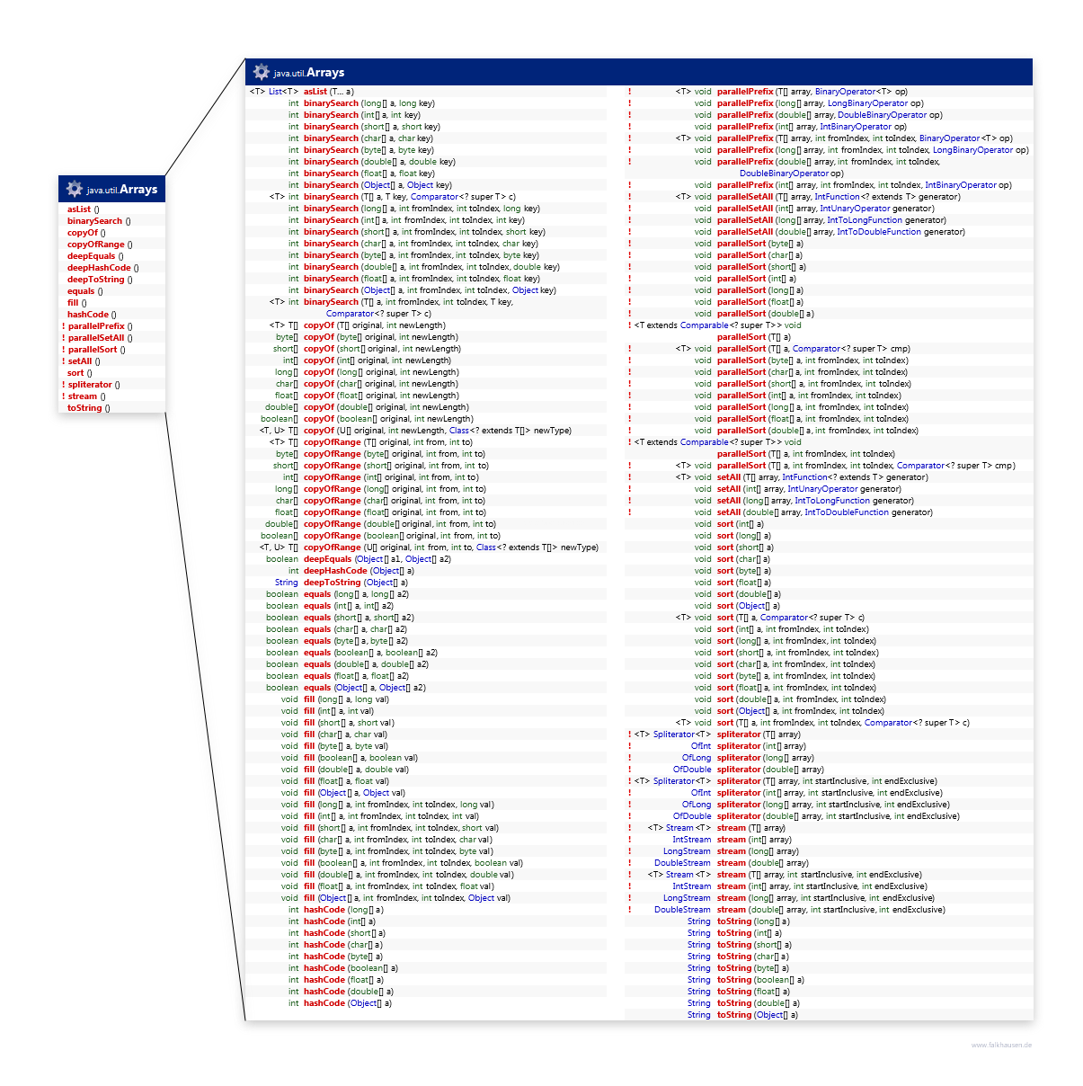Arrays class diagram and api documentation for Java 8