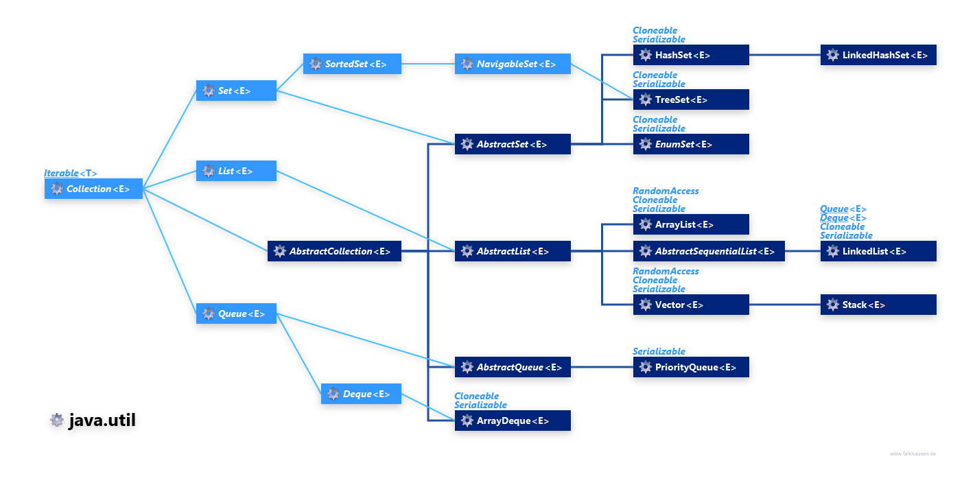 java.util Collection Hierarchy simple class diagram and api documentation for Java 8