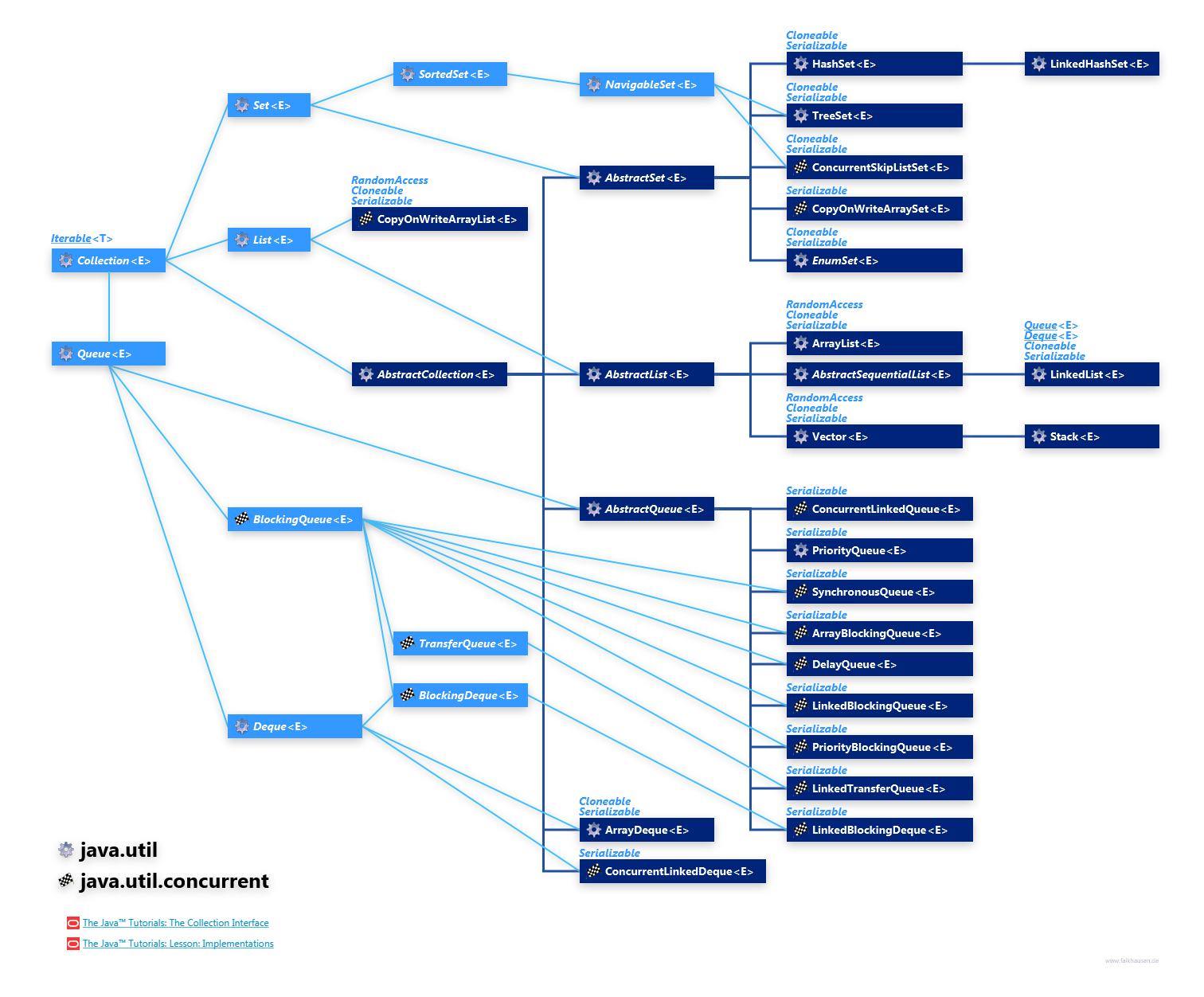 java.util.concurrent java.util Collection Hierarchy class diagram and api documentation for Java 8