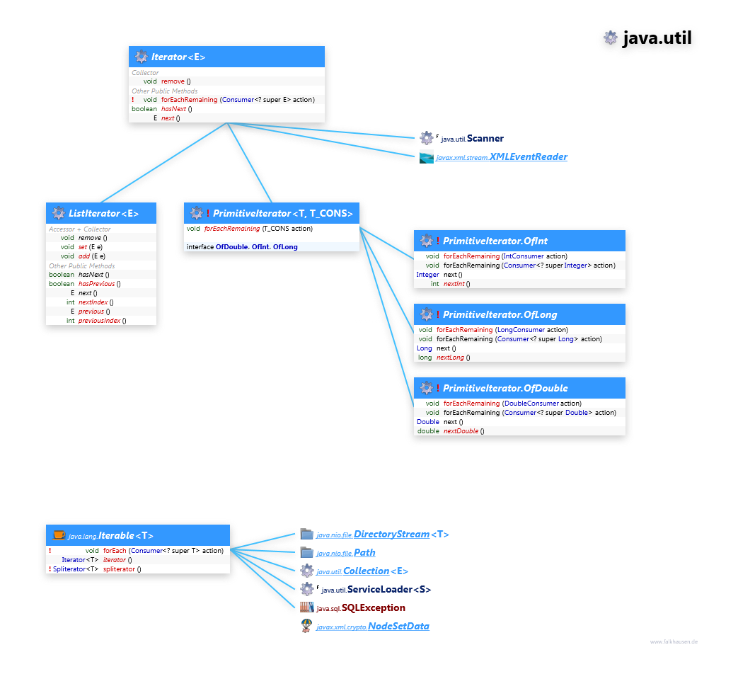 java.util Iterator class diagram and api documentation for Java 8