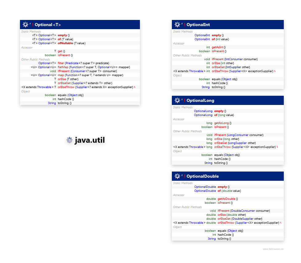 java.util Optional class diagram and api documentation for Java 8