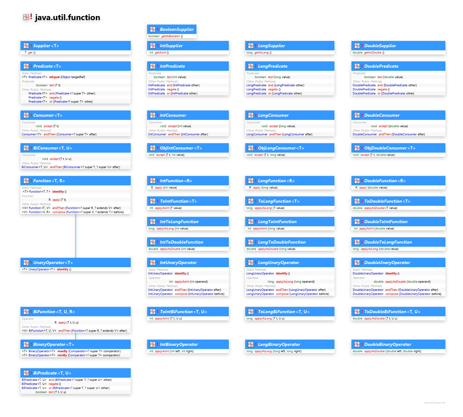 java.util.function class diagram and api documentation for Java 8