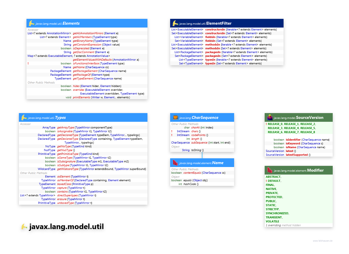 javax.lang.model.util class diagram and api documentation for Java 8