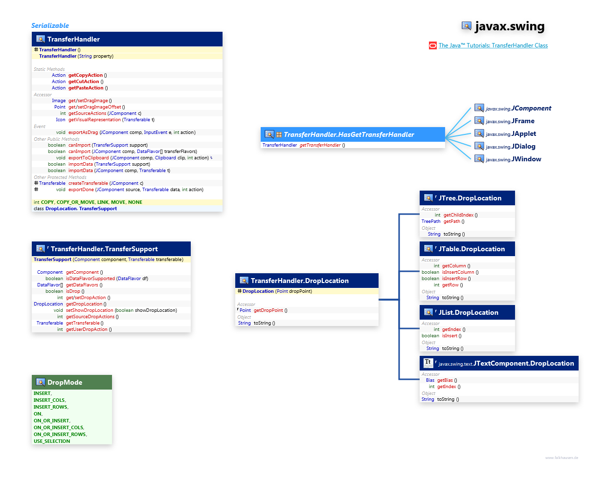 javax.swing TransferHandler class diagram and api documentation for Java 8
