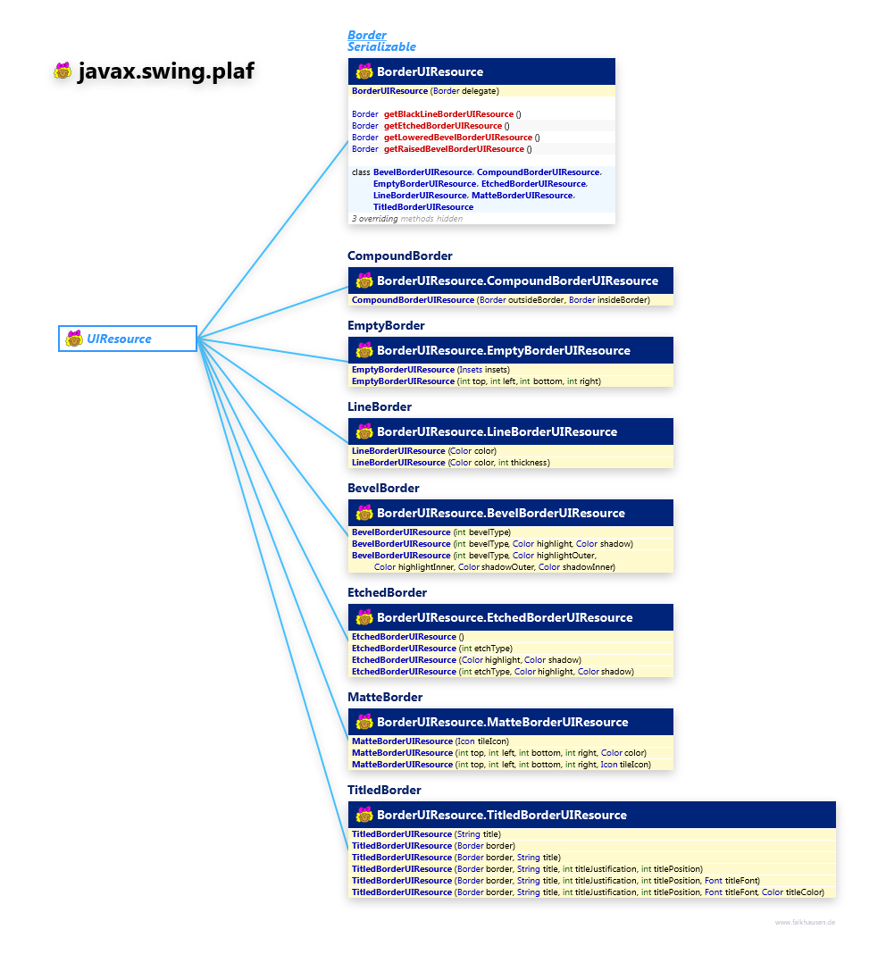 javax.swing.plaf BorderUIResource class diagram and api documentation for Java 8