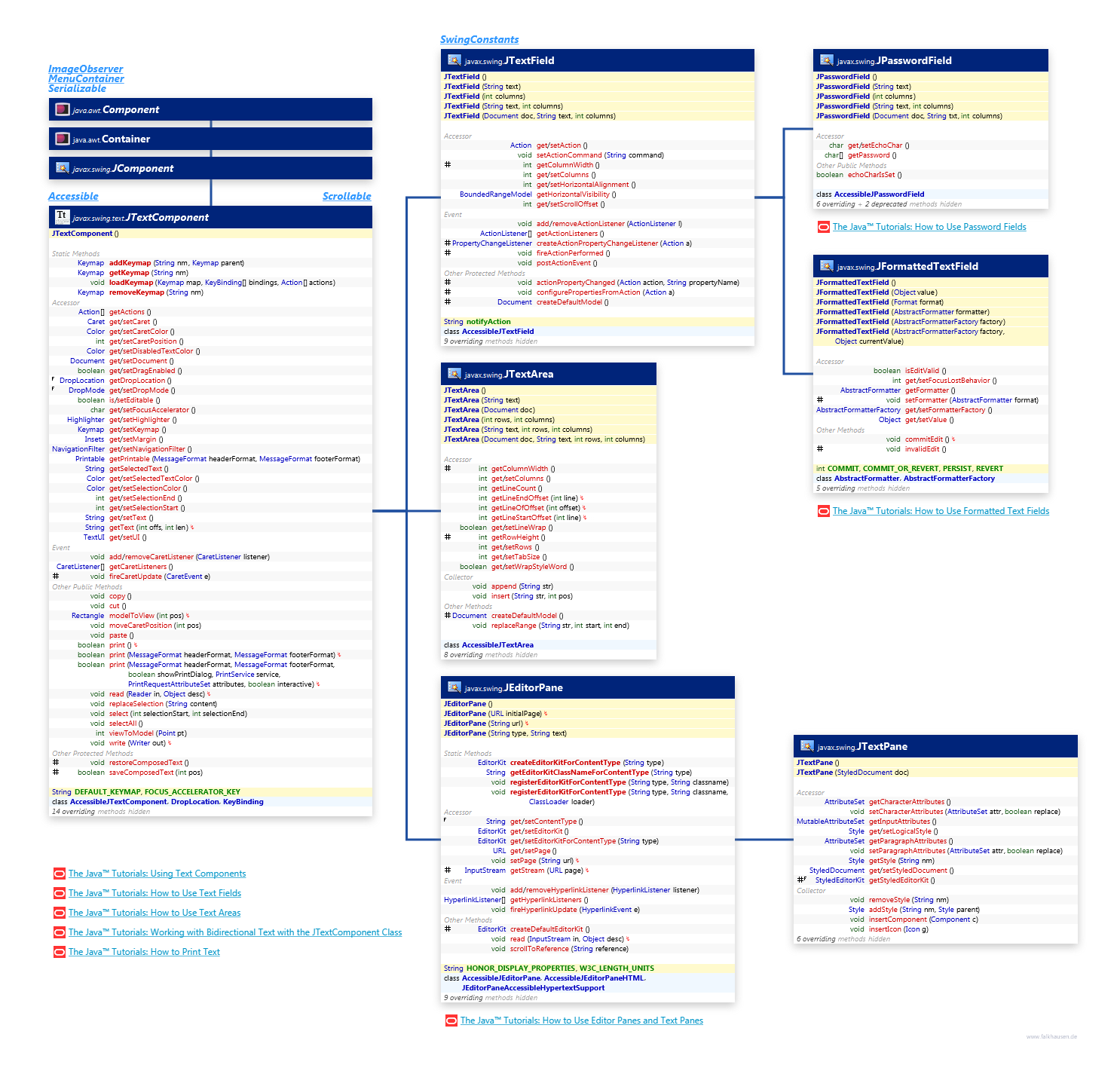 TextComponents class diagram and api documentation for Java 8