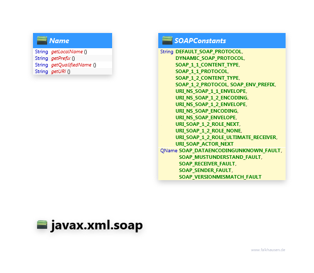 javax.xml.soap Constants, Name class diagram and api documentation for Java 8