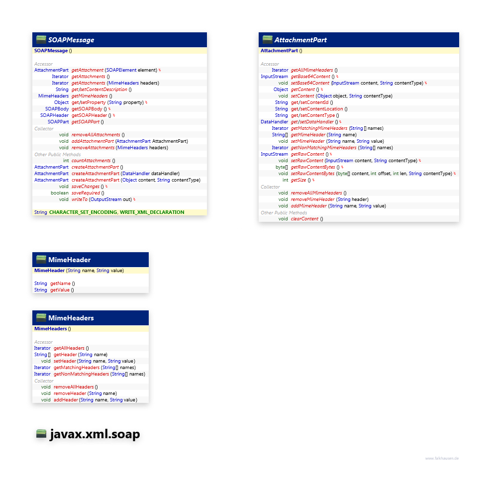 javax.xml.soap Message class diagram and api documentation for Java 8