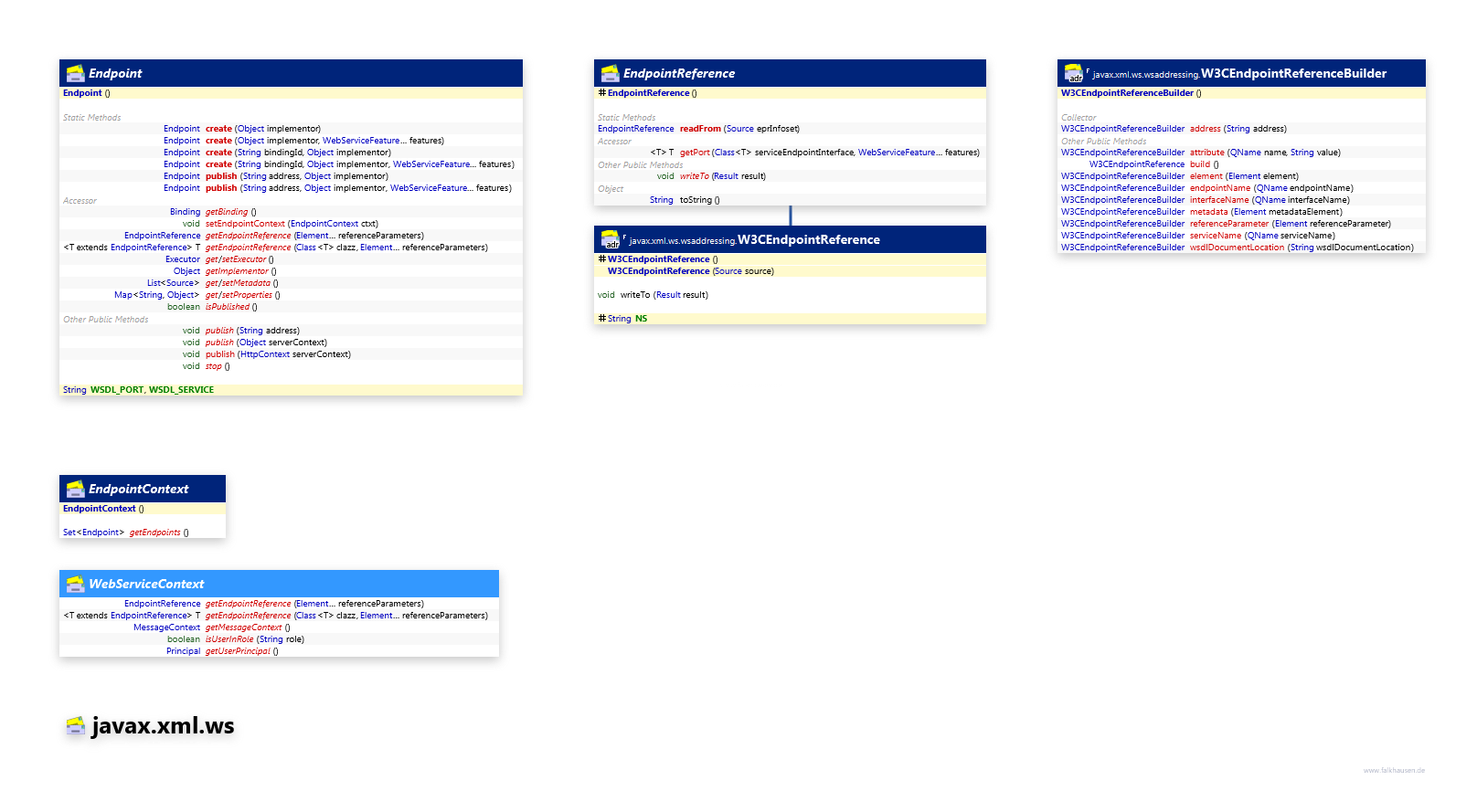 javax.xml.ws Endpoint class diagram and api documentation for Java 8