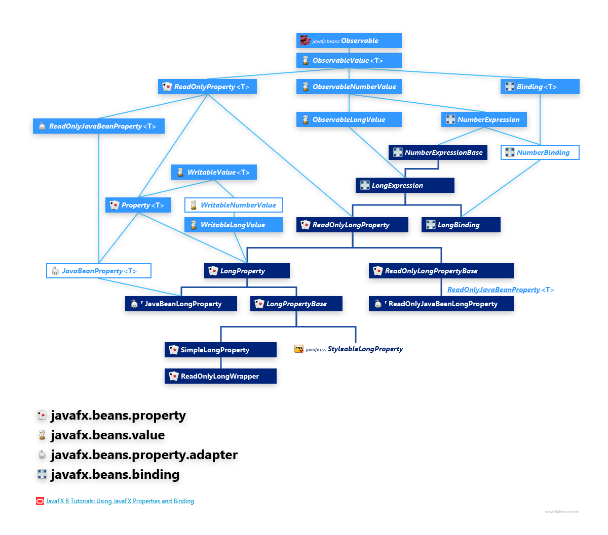 javafx.beans.property javafx.beans.value javafx.beans.property.adapter javafx.beans.binding LongProperty Hierarchy class diagram and api documentation for JavaFX 10