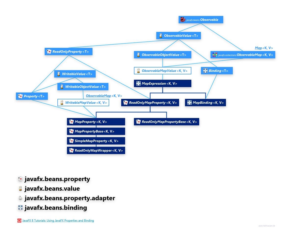 javafx.beans.property javafx.beans.value javafx.beans.property.adapter javafx.beans.binding MapProperty Hierarchy class diagram and api documentation for JavaFX 10