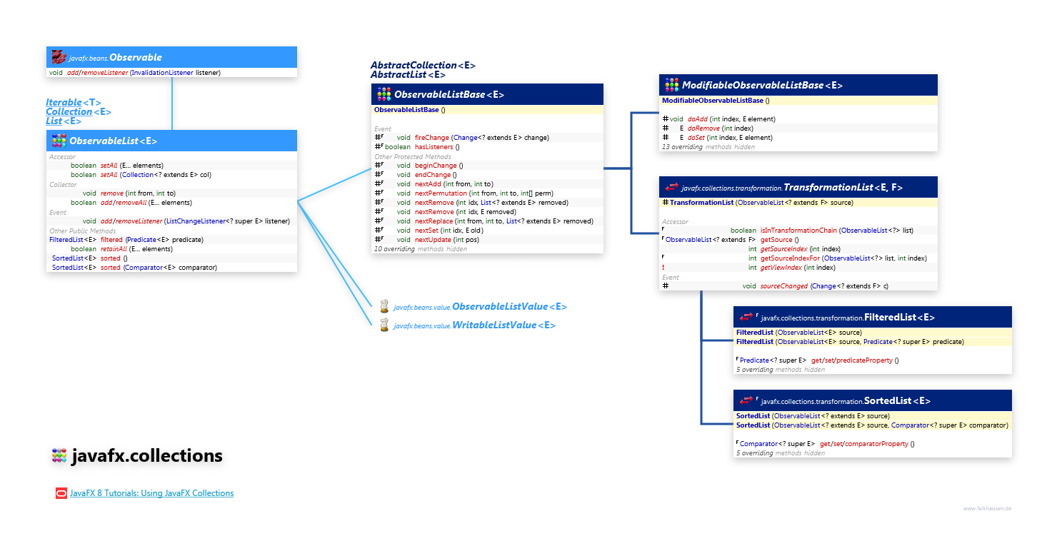 javafx.collections ObservableList class diagram and api documentation for JavaFX 10