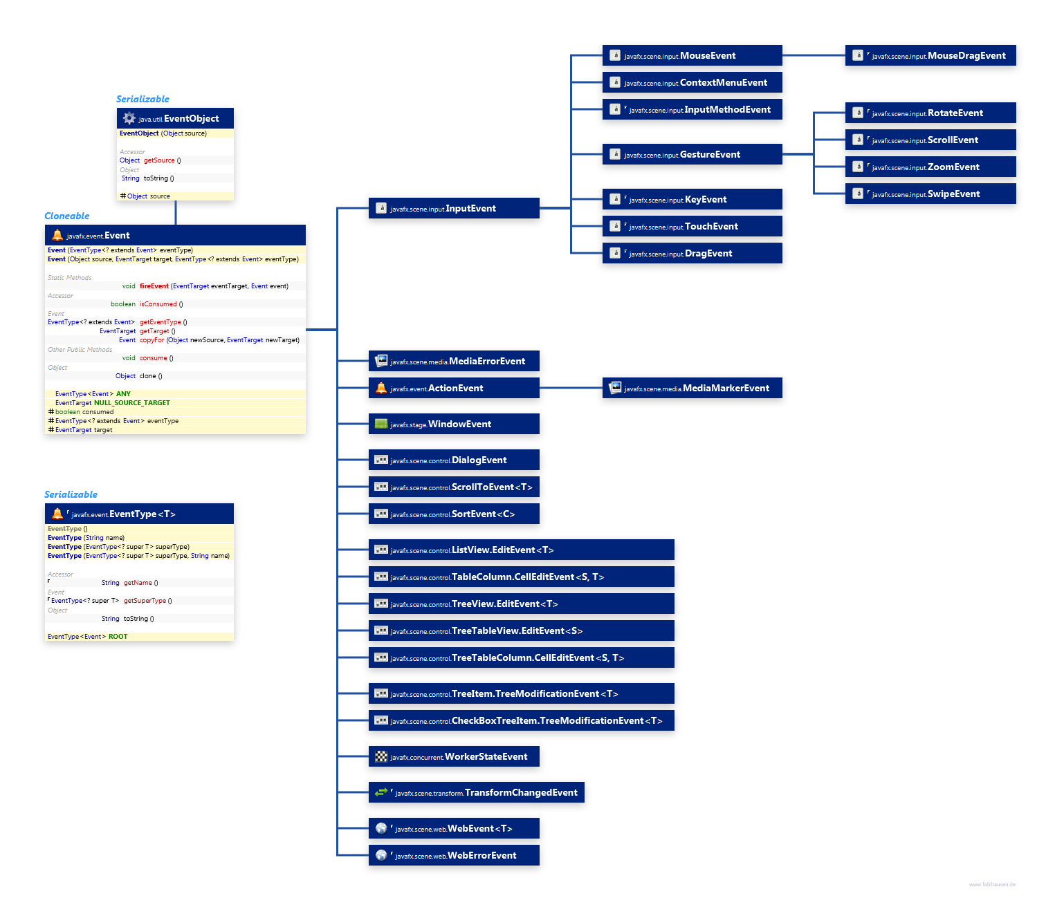 Event Hierarchy class diagram and api documentation for JavaFX 10