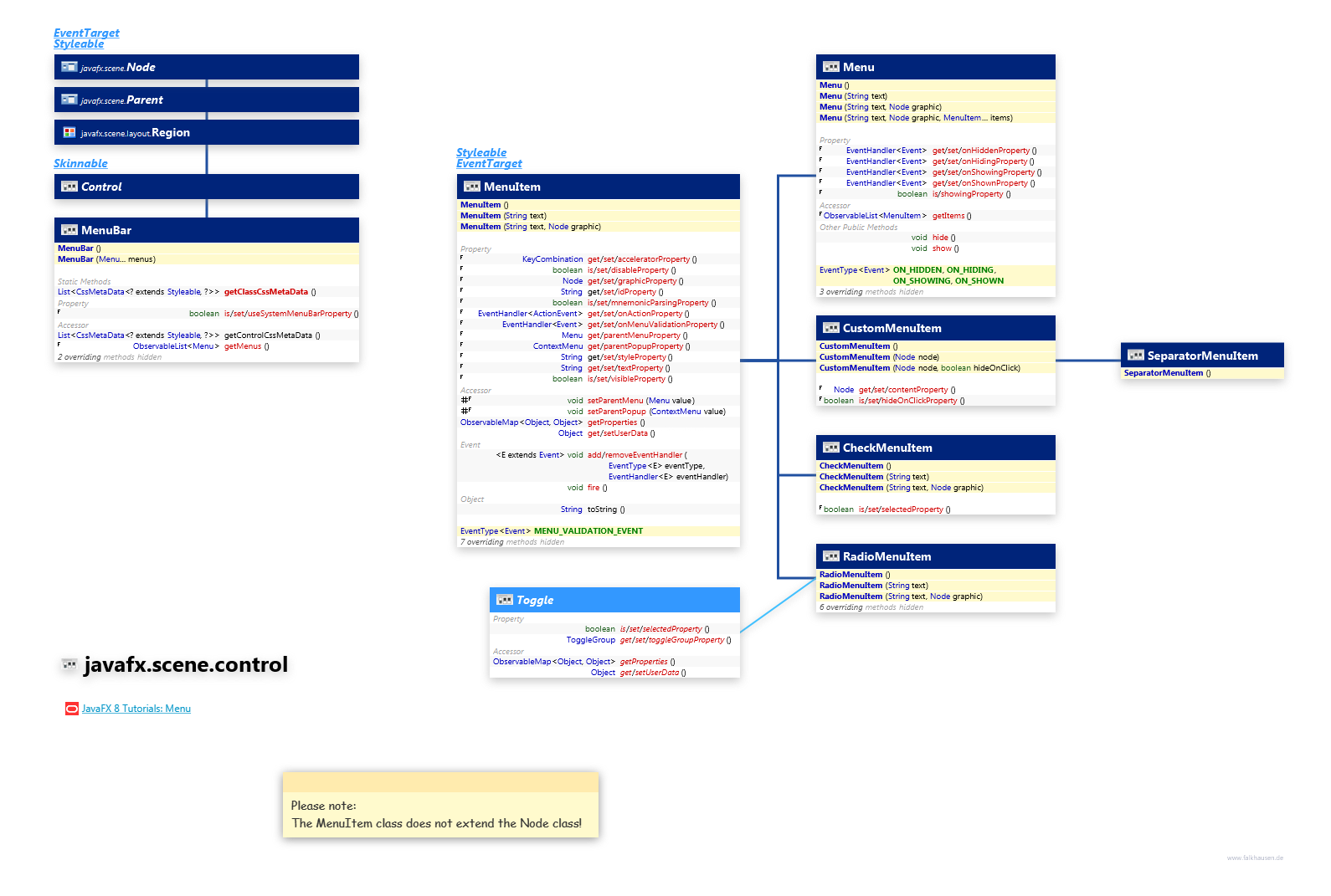 javafx.scene.control Menu class diagram and api documentation for JavaFX 10