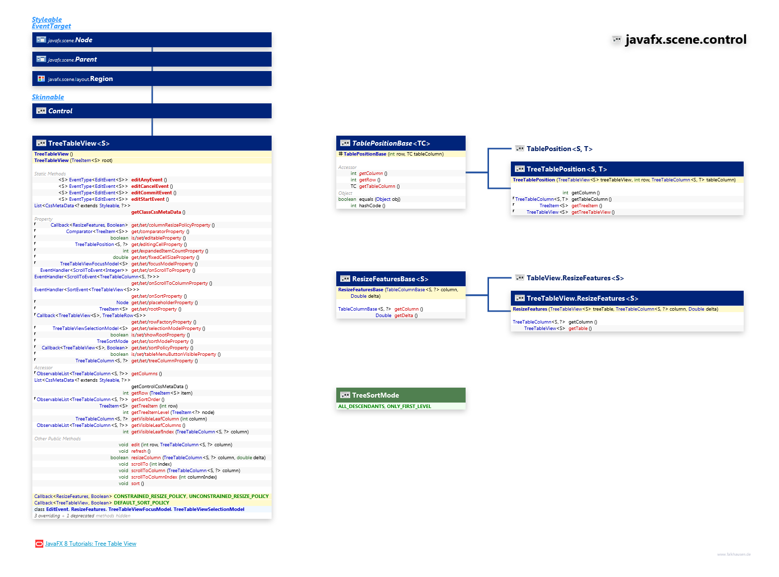 javafx.scene.control TreeTable class diagram and api documentation for JavaFX 10