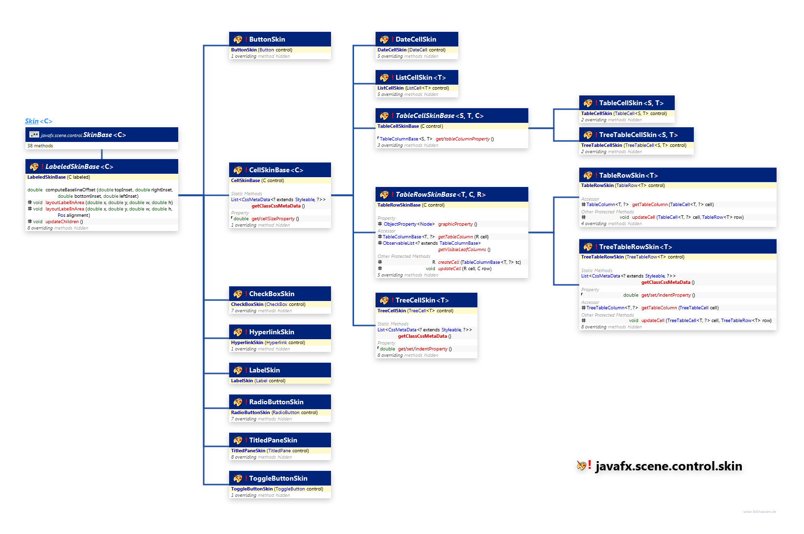 javafx.scene.control.skin LabeledSkinBase class diagram and api documentation for JavaFX 10
