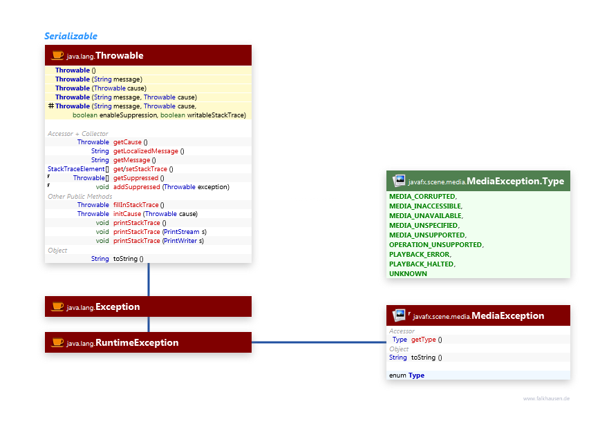 Exceptions class diagram and api documentation for JavaFX 10