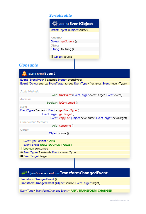 Event class diagram and api documentation for JavaFX 10