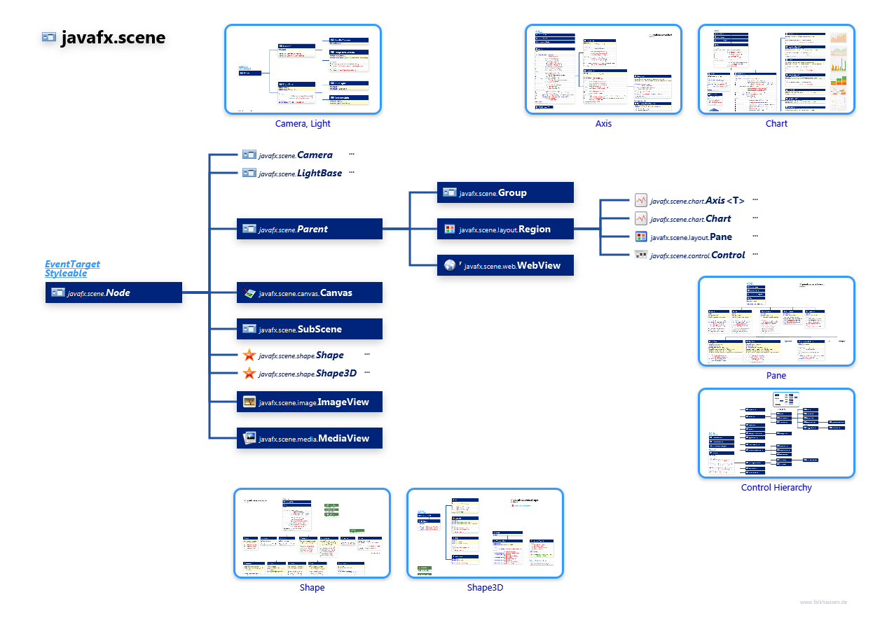 Javafx Chart Api