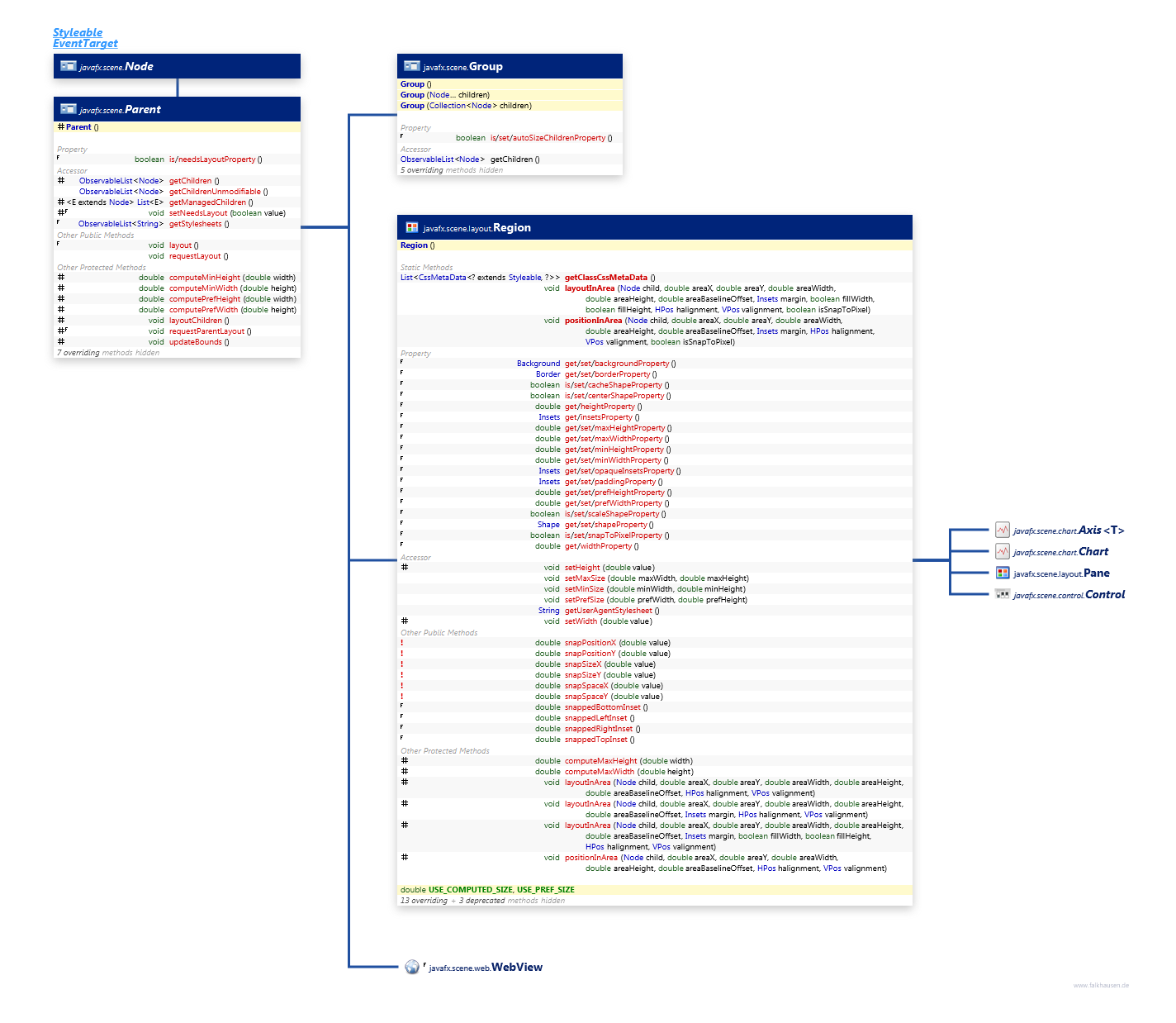 Javafx Chart Api