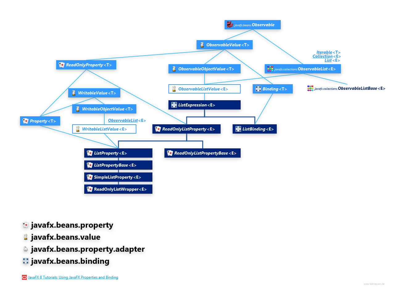 javafx.beans.property javafx.beans.value javafx.beans.property.adapter javafx.beans.binding ListProperty Hierarchy class diagram and api documentation for JavaFX 8