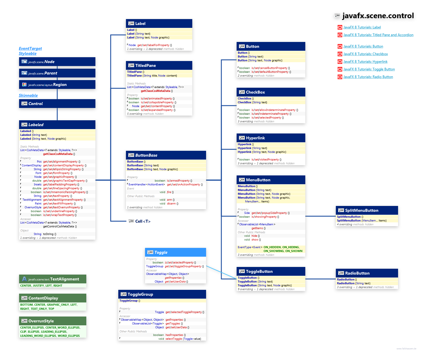 javafx.scene.control Labeled class diagram and api documentation for JavaFX 8
