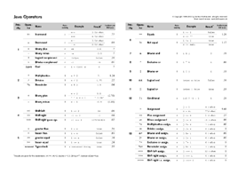 Table of Java operators