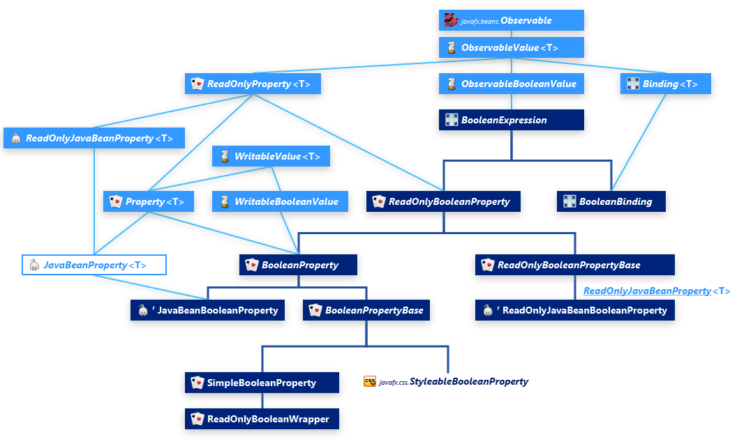 BooleanProperty-Hierarchy