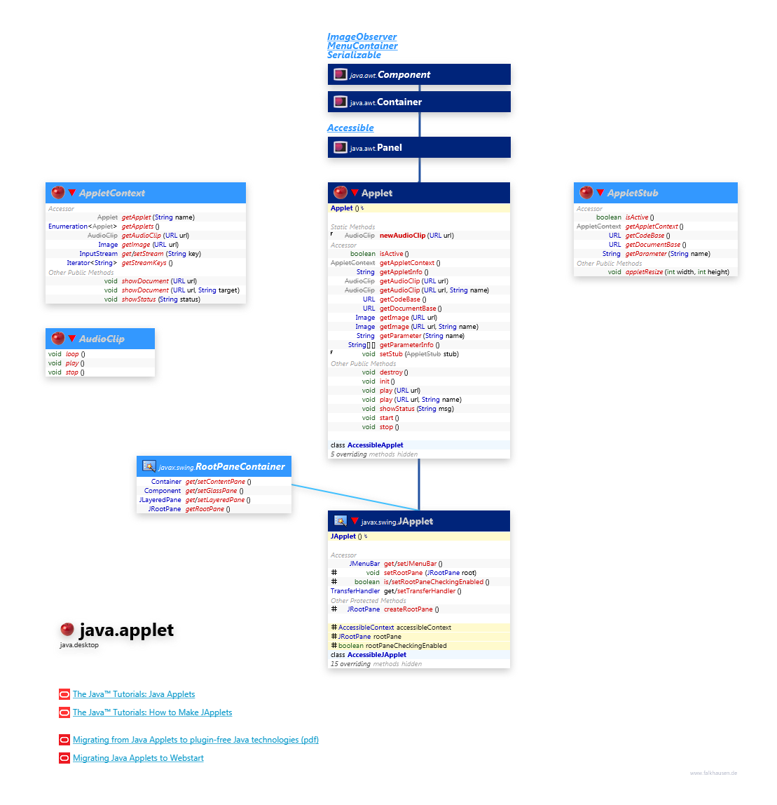 java.applet class diagram and api documentation for Java 10