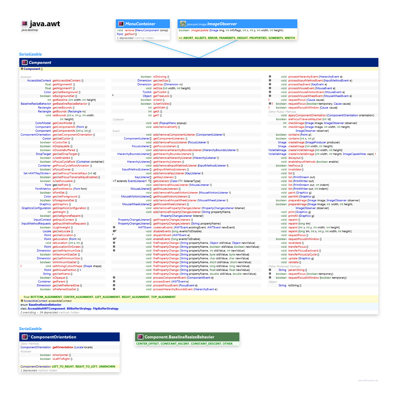 java.awt Component class diagram and api documentation for Java 10