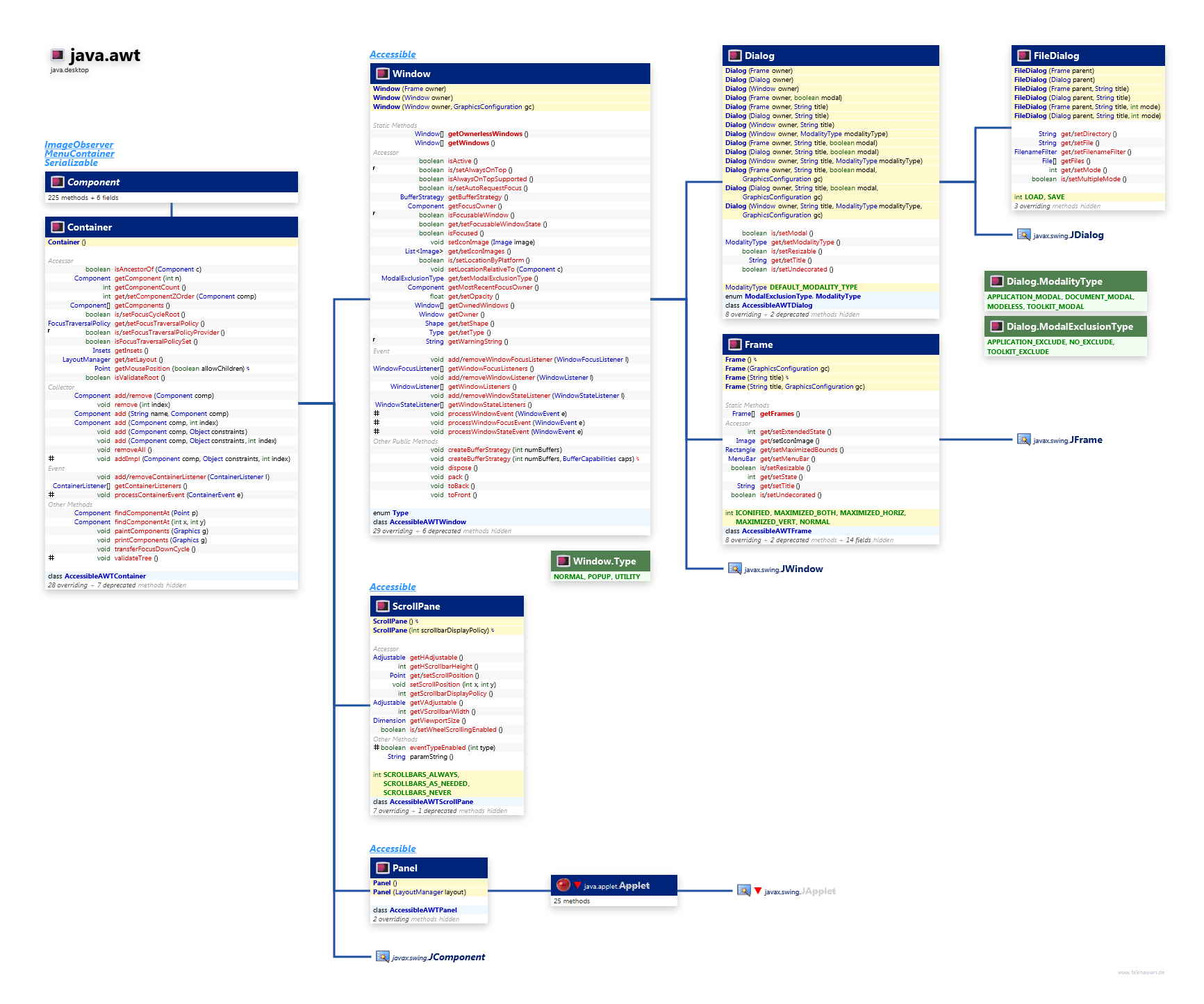 java.awt Container class diagram and api documentation for Java 10