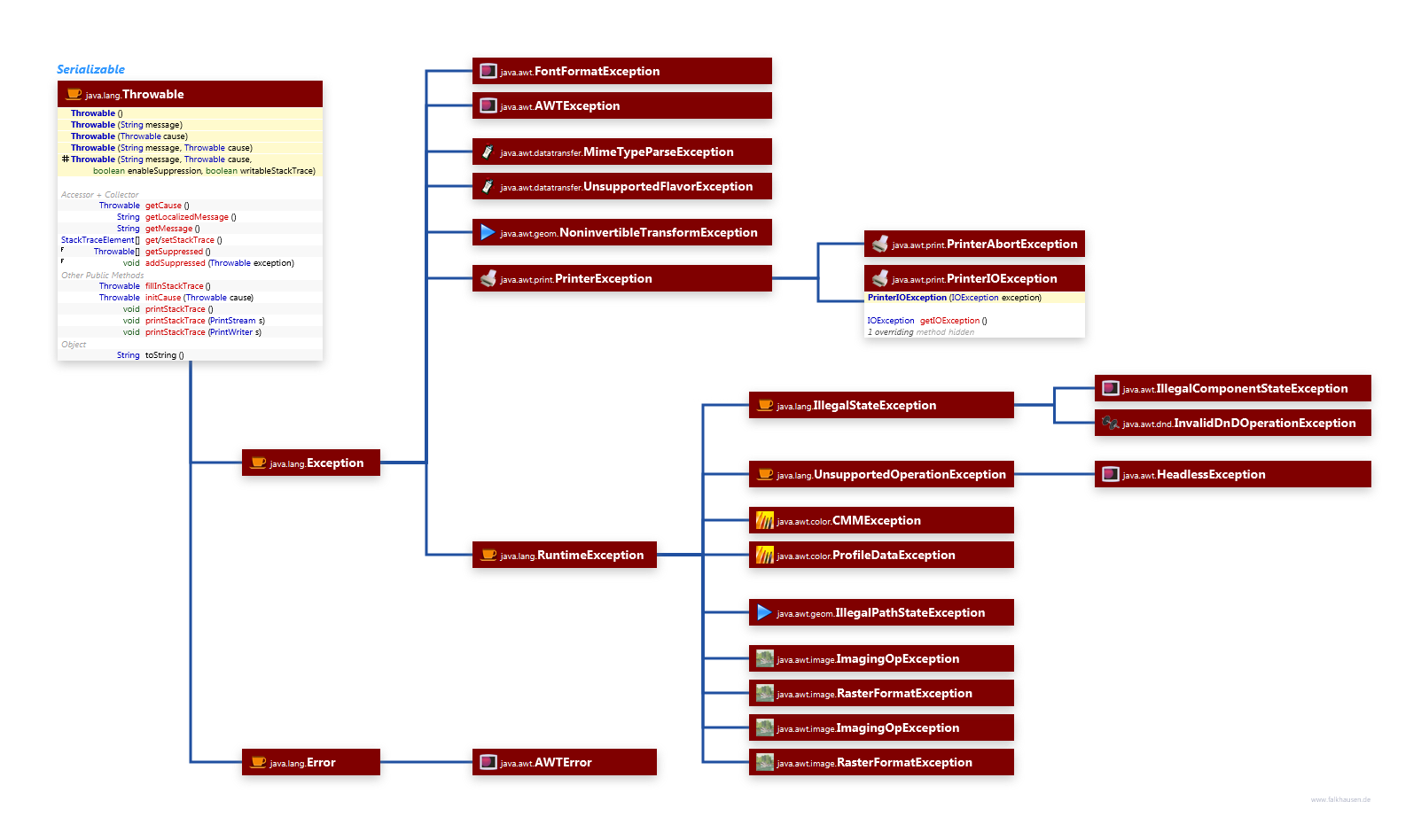 Exceptions class diagram and api documentation for Java 10